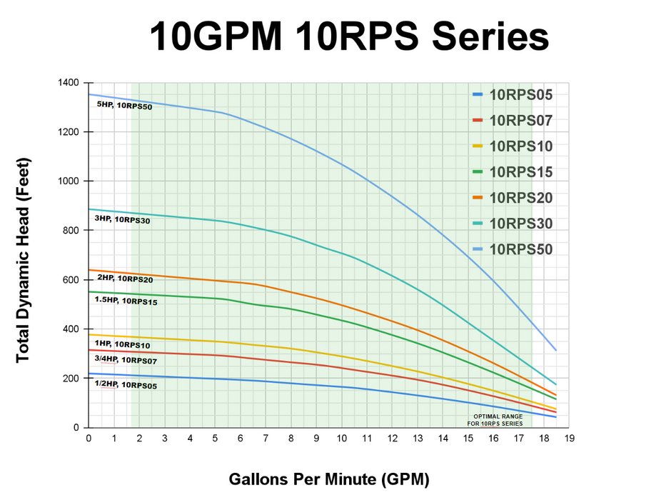 10RPS05 Pump End, 11-18GPM