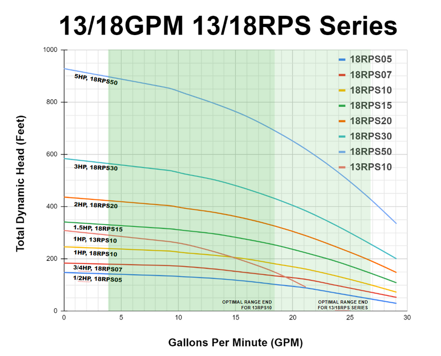 18RPS30 Pump End, 13-29GPM