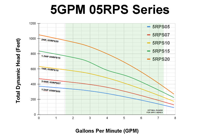 05RPS10 Pump End, 3-8GPM