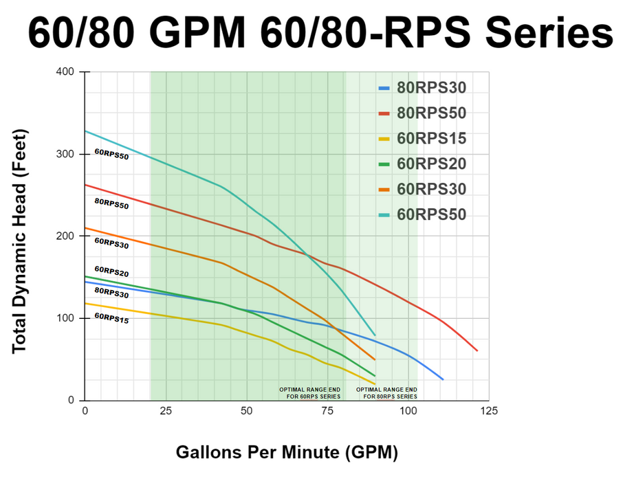 80RPS50 Pump End, 35-120GPM