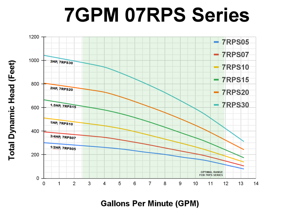 07RPS15 Pump End, 5-13GPM