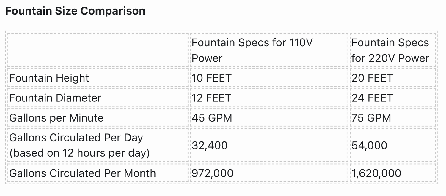 Select Fountain by Height and GPM